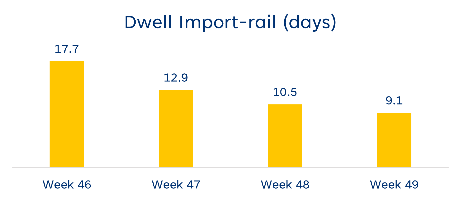 Dwell import-rail stats