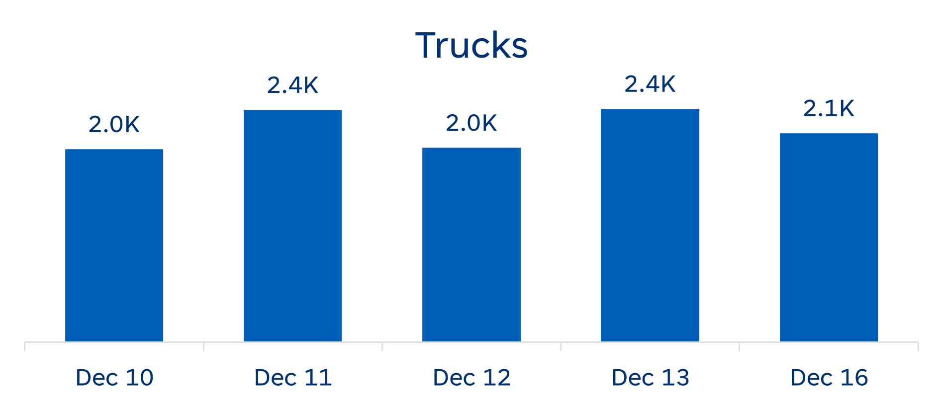 number of trucks